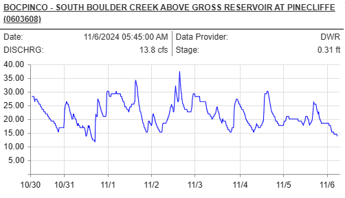  Discover the latest Boulder Creek fishing report, including flow rates, hatch charts, and top fly recommendations. Boulder Creek offers accessible trout fishing with stunning views, right near downtown Boulder, Colorado.