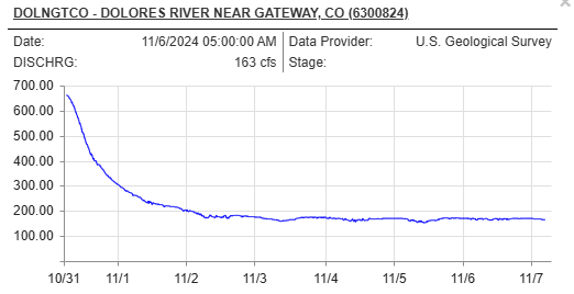 Read the October 2024 Dolores River fly fishing report. Learn about the best flies, current conditions, and effective tactics for catching trout below McPhee Reservoir in Colorado.