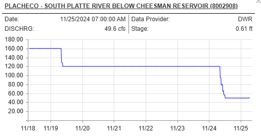 Discover the latest fishing report for the South Platte River at Cheesman Canyon, including current river conditions, hatches, and fly patterns for anglers