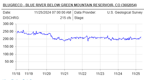 Blue River Fly Fishing Report between Silverthorne and Green Mountain Reservoir. Updated hatch and river conditions, access points and pro guide intel. 