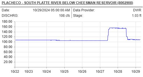 Get the latest fishing report for Cheesman Canyon on the South Platte River, featuring current conditions, hatch updates, and expert tips for catching picky trout.