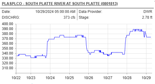 Fly fishing report for North Fork of the South Platte River. Learn about current conditions, fly patterns, and top fishing tactics for trophy-sized trout.