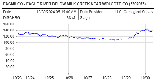 Read the Eagle River fly fishing report for October 2024. Find out about current conditions, fly recommendations near Vail, Colorado.
