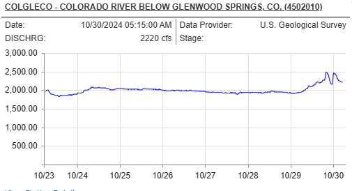 Fly Fishing Report for the Upper Colorado River’s Section offers stunning scenery, easy access, and great trout fly fishing in riffles and deep pools.