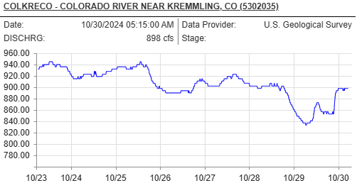 Fly Fishing Report for the Upper Colorado River’s Section offers stunning scenery, easy access, and great trout fly fishing in riffles and deep pools.