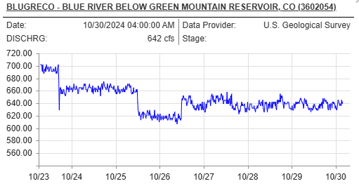 Blue River Fly Fishing Report between Silverthorne and Green Mountain Reservoir. Updated hatch and river conditions, access points and pro guide intel. 